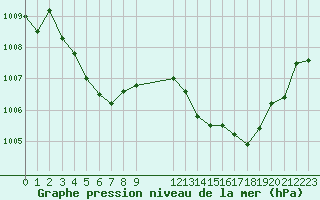 Courbe de la pression atmosphrique pour Six-Fours (83)