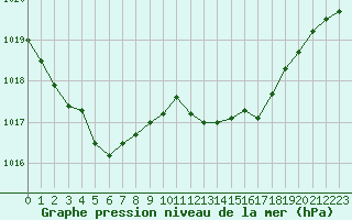 Courbe de la pression atmosphrique pour Six-Fours (83)