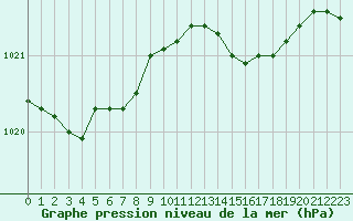 Courbe de la pression atmosphrique pour Brigueuil (16)