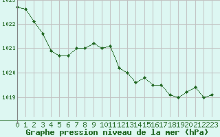 Courbe de la pression atmosphrique pour Champtercier (04)