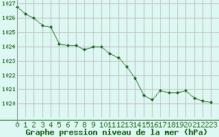 Courbe de la pression atmosphrique pour Lannion (22)