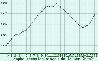 Courbe de la pression atmosphrique pour Lhospitalet (46)