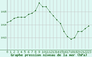 Courbe de la pression atmosphrique pour Aniane (34)