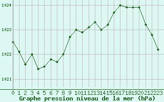 Courbe de la pression atmosphrique pour Avord (18)