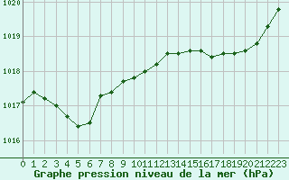 Courbe de la pression atmosphrique pour Le Mans (72)