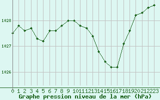 Courbe de la pression atmosphrique pour Villarzel (Sw)