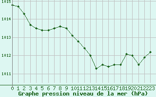 Courbe de la pression atmosphrique pour Pertuis - Grand Cros (84)