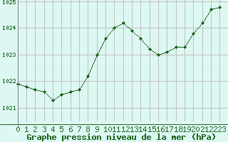 Courbe de la pression atmosphrique pour Frontenay (79)