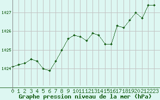 Courbe de la pression atmosphrique pour Vichy (03)