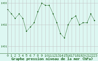 Courbe de la pression atmosphrique pour Malbosc (07)