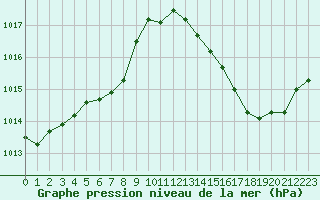 Courbe de la pression atmosphrique pour Ble / Mulhouse (68)