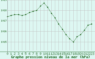 Courbe de la pression atmosphrique pour Als (30)