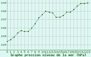Courbe de la pression atmosphrique pour Troyes (10)
