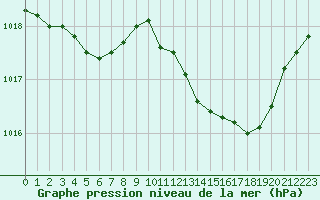 Courbe de la pression atmosphrique pour Grasque (13)