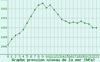 Courbe de la pression atmosphrique pour Nmes - Garons (30)