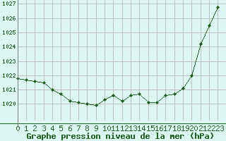 Courbe de la pression atmosphrique pour Frontenay (79)