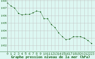 Courbe de la pression atmosphrique pour Saint-Dizier (52)