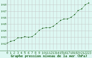 Courbe de la pression atmosphrique pour Challes-les-Eaux (73)