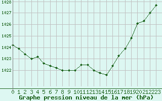Courbe de la pression atmosphrique pour Bziers-Centre (34)