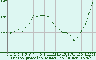 Courbe de la pression atmosphrique pour Auch (32)