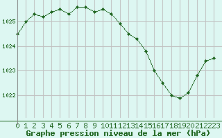 Courbe de la pression atmosphrique pour Orlans (45)