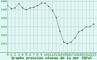 Courbe de la pression atmosphrique pour Ile d