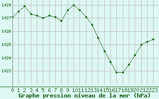 Courbe de la pression atmosphrique pour Grenoble/agglo Le Versoud (38)