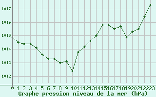 Courbe de la pression atmosphrique pour Lhospitalet (46)