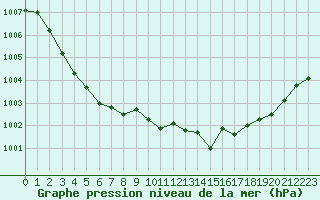 Courbe de la pression atmosphrique pour Pertuis - Grand Cros (84)