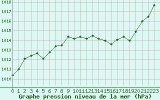 Courbe de la pression atmosphrique pour Dole-Tavaux (39)