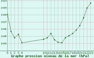 Courbe de la pression atmosphrique pour Auch (32)