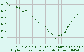 Courbe de la pression atmosphrique pour Trets (13)