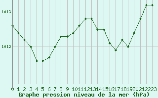 Courbe de la pression atmosphrique pour Istres (13)