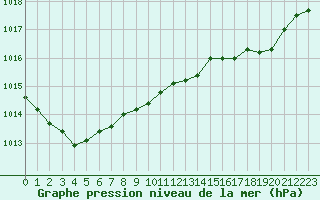 Courbe de la pression atmosphrique pour Hohrod (68)