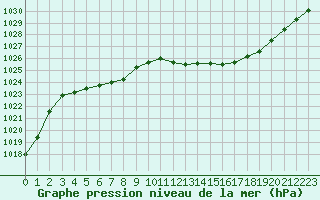 Courbe de la pression atmosphrique pour Sallanches (74)