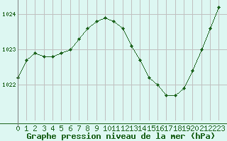 Courbe de la pression atmosphrique pour Thoiras (30)