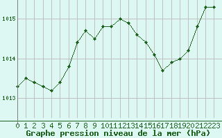 Courbe de la pression atmosphrique pour Istres (13)