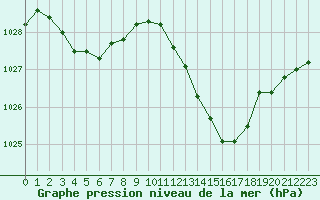 Courbe de la pression atmosphrique pour Lagarrigue (81)