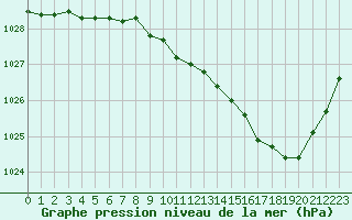 Courbe de la pression atmosphrique pour Albi (81)