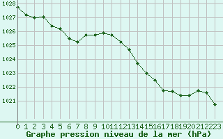 Courbe de la pression atmosphrique pour Lussat (23)