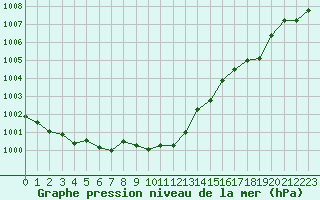 Courbe de la pression atmosphrique pour Lannion (22)