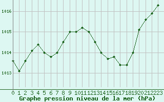 Courbe de la pression atmosphrique pour Guret Saint-Laurent (23)