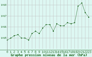 Courbe de la pression atmosphrique pour Le Luc - Cannet des Maures (83)