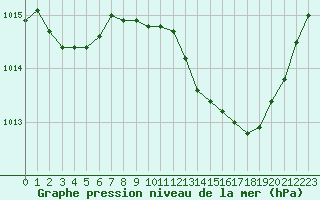 Courbe de la pression atmosphrique pour Pertuis - Grand Cros (84)