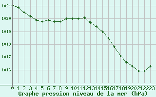 Courbe de la pression atmosphrique pour Ile du Levant (83)