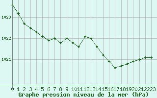 Courbe de la pression atmosphrique pour Lans-en-Vercors - Les Allires (38)