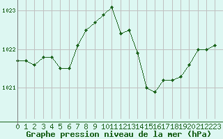 Courbe de la pression atmosphrique pour Melun (77)