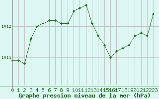 Courbe de la pression atmosphrique pour Le Bourget (93)