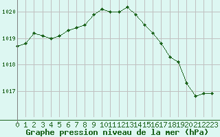 Courbe de la pression atmosphrique pour Rochefort Saint-Agnant (17)