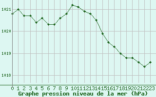 Courbe de la pression atmosphrique pour Saint-Nazaire (44)